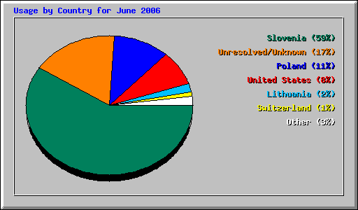 Usage by Country for June 2006