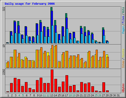 Daily usage for February 2006