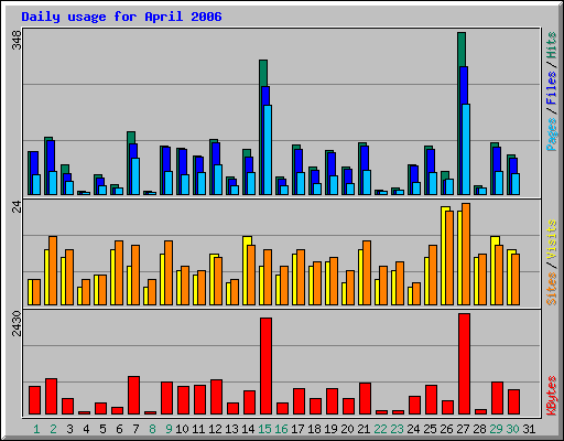 Daily usage for April 2006