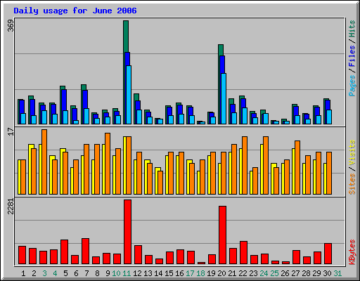 Daily usage for June 2006