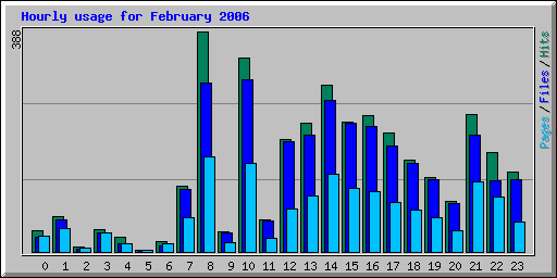 Hourly usage for February 2006