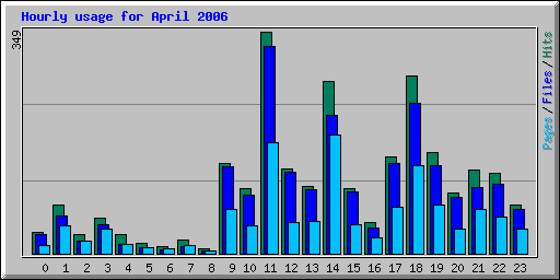 Hourly usage for April 2006