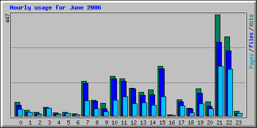 Hourly usage for June 2006