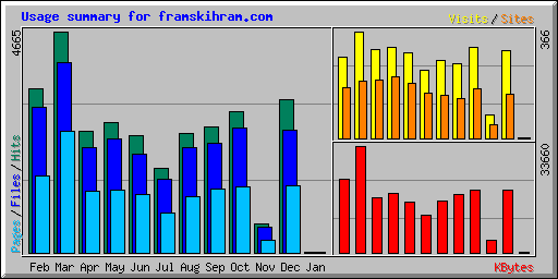 Usage summary for framskihram.com