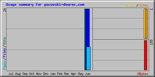 Usage summary for gocovski-dvorec.com