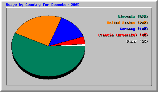 Usage by Country for December 2005