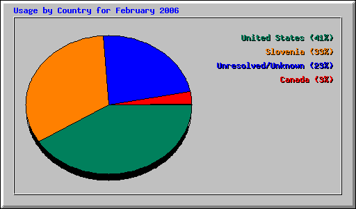 Usage by Country for February 2006