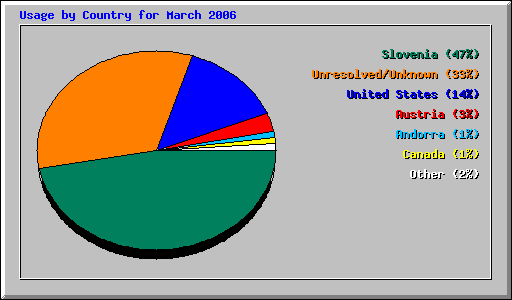 Usage by Country for March 2006