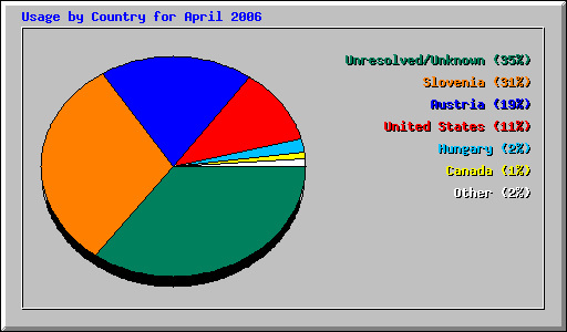 Usage by Country for April 2006