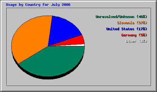 Usage by Country for July 2006