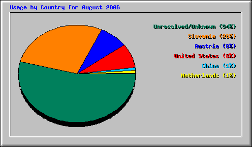 Usage by Country for August 2006