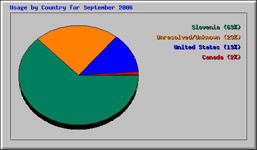 Usage by Country for September 2006