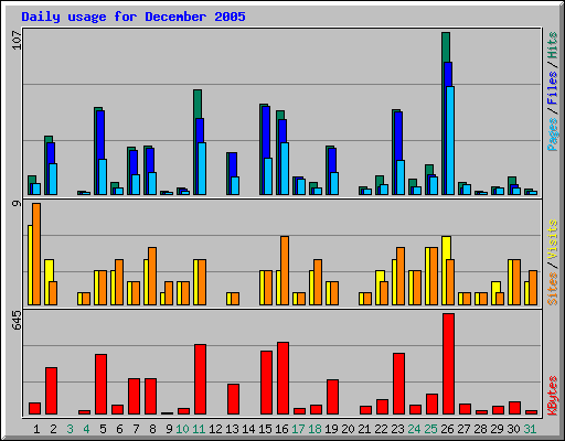 Daily usage for December 2005