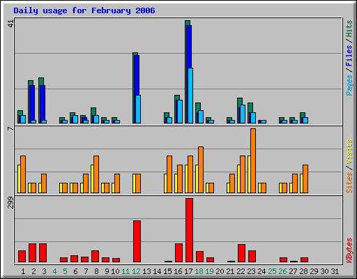 Daily usage for February 2006