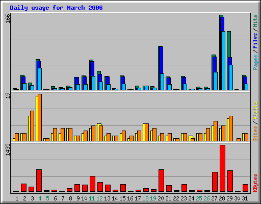 Daily usage for March 2006