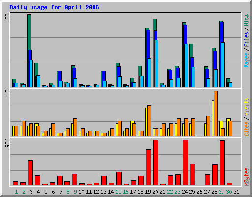 Daily usage for April 2006