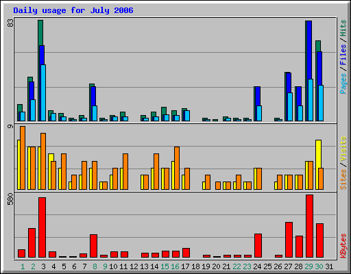 Daily usage for July 2006