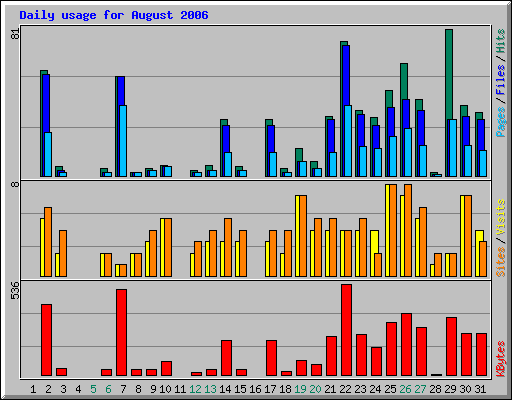 Daily usage for August 2006