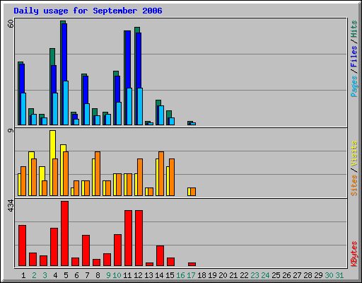 Daily usage for September 2006