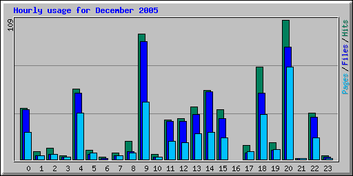 Hourly usage for December 2005