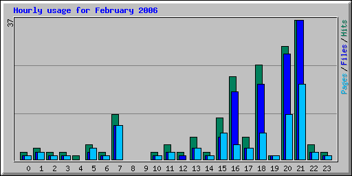 Hourly usage for February 2006