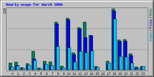 Hourly usage for March 2006