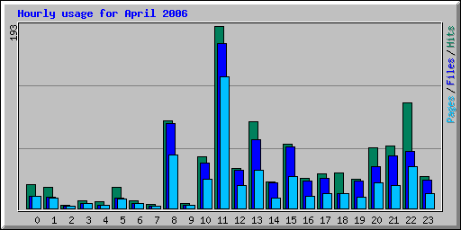 Hourly usage for April 2006