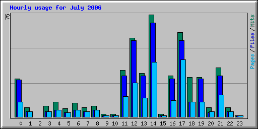 Hourly usage for July 2006