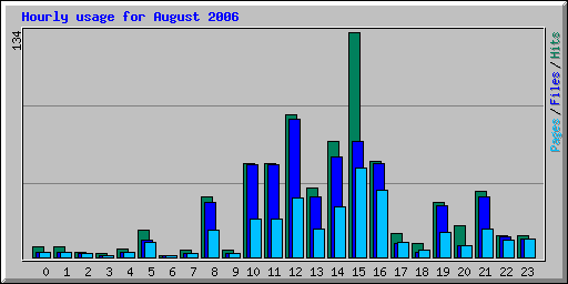 Hourly usage for August 2006