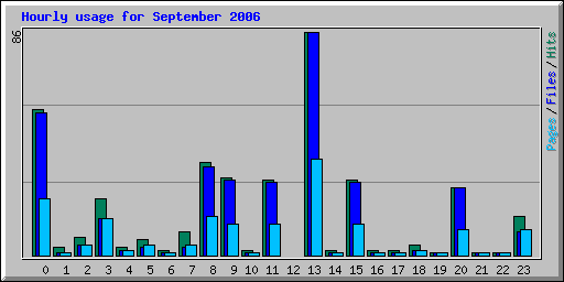 Hourly usage for September 2006