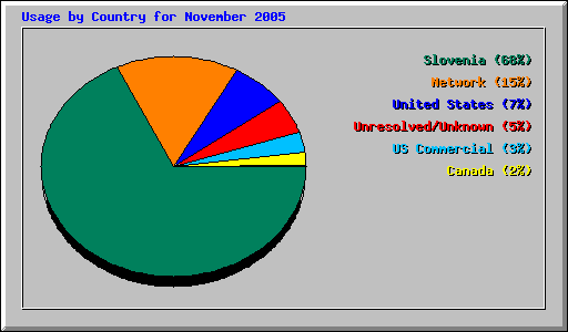 Usage by Country for November 2005