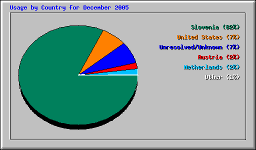 Usage by Country for December 2005