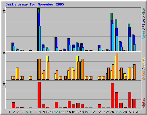 Daily usage for November 2005