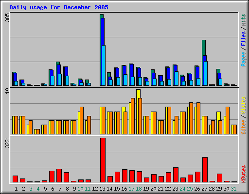 Daily usage for December 2005