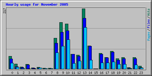 Hourly usage for November 2005