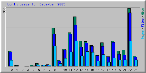 Hourly usage for December 2005