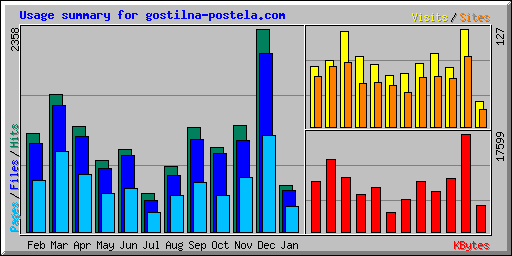 Usage summary for gostilna-postela.com