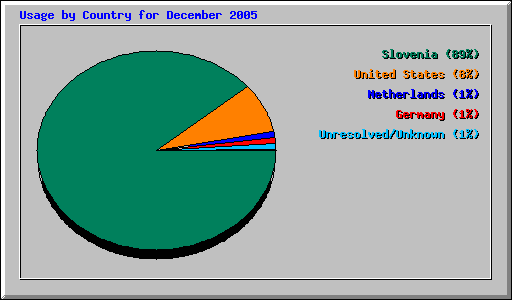 Usage by Country for December 2005