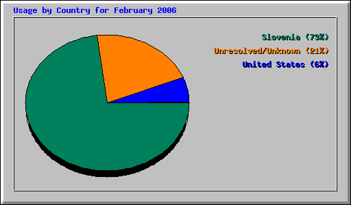 Usage by Country for February 2006