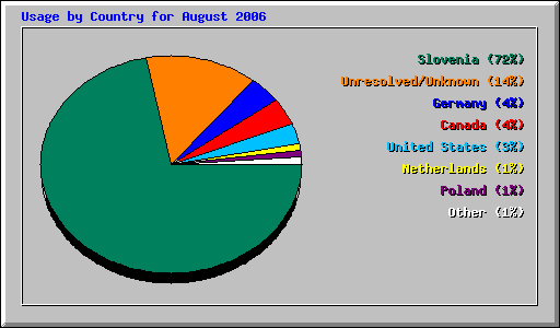 Usage by Country for August 2006