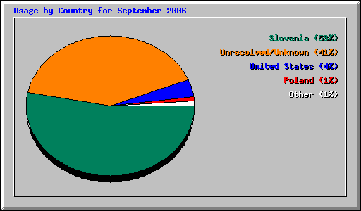 Usage by Country for September 2006