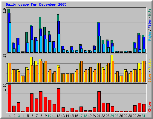 Daily usage for December 2005