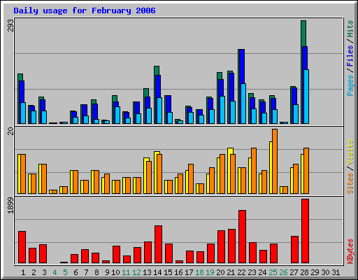 Daily usage for February 2006