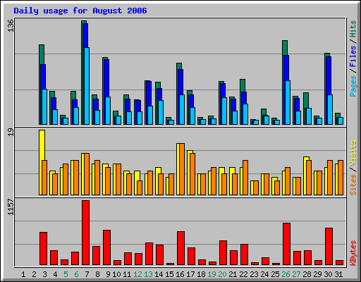 Daily usage for August 2006