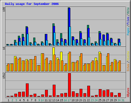 Daily usage for September 2006