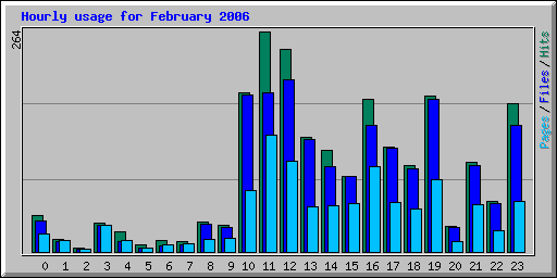 Hourly usage for February 2006