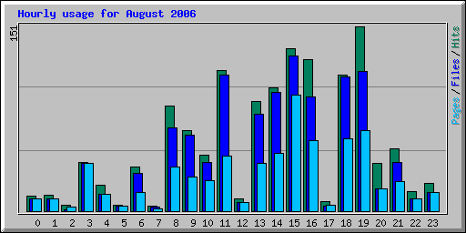 Hourly usage for August 2006