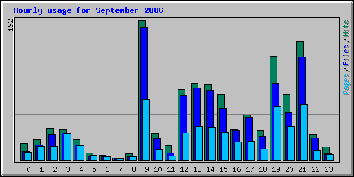 Hourly usage for September 2006