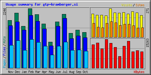 Usage summary for gtp-kramberger.si