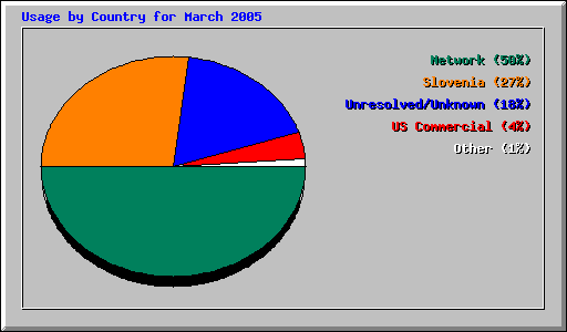 Usage by Country for March 2005